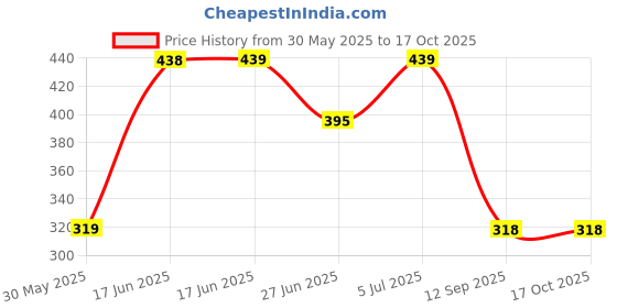 flipkart.com freecultr Unisex Anti Microbial Super Soft & Comfort Fit, Breathable Multipurpose Headband, Face Mask for Dust Protection Men Printed Bandana freecultr Price History Graph from 30 May 2025 to 16 Oct 2025