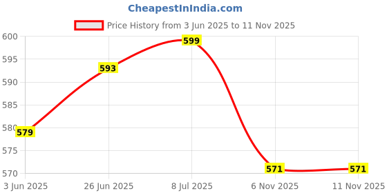 flipkart.com freecultr Unisex Anti Microbial Super Soft & Comfort Fit, Breathable Multipurpose Headband, Face Mask for Dust Protection Men Printed Bandana freecultr Price History Graph from 3 Jun 2025 to 10 Nov 2025