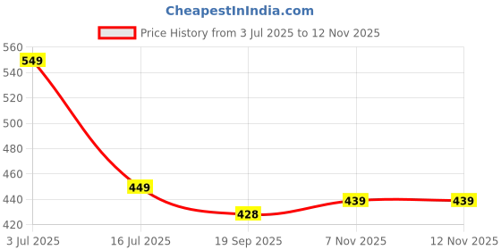 flipkart.com freecultr Unisex Anti Microbial Super Soft & Comfort Fit, Breathable Multipurpose Headband, Face Mask for Dust Protection Men Printed Bandana freecultr Price History Graph from 3 Jul 2025 to 11 Nov 2025
