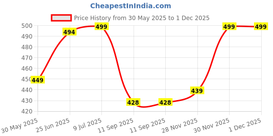 flipkart.com freecultr Unisex Anti Microbial Super Soft & Comfort Fit, Breathable Multipurpose Headband, Face Mask for Dust Protection Men Solid Bandana freecultr Price History Graph from 30 May 2025 to 28 Nov 2025