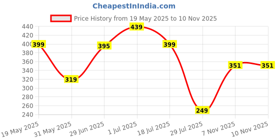 flipkart.com freecultr Unisex Anti Microbial Super Soft & Comfort Fit, Breathable Multipurpose Headband, Face Mask for Dust Protection Men Solid Bandana freecultr Price History Graph from 19 May 2025 to 10 Nov 2025