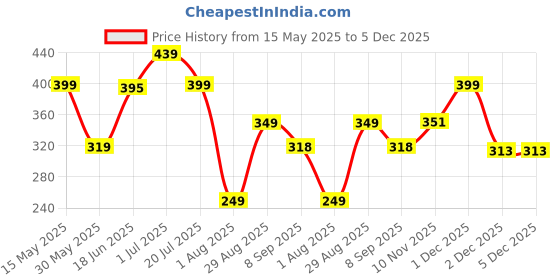 flipkart.com freecultr Unisex Anti Microbial Super Soft & Comfort Fit, Breathable Multipurpose Headband, Face Mask for Dust Protection Men Solid Bandana freecultr Price History Graph from 15 May 2025 to 5 Dec 2025