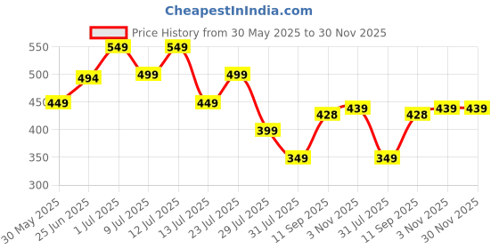 flipkart.com freecultr Unisex Anti Microbial Super Soft & Comfort Fit, Breathable Multipurpose Headband, Face Mask for Dust Protection Men Solid Bandana freecultr Price History Graph from 30 May 2025 to 30 Nov 2025