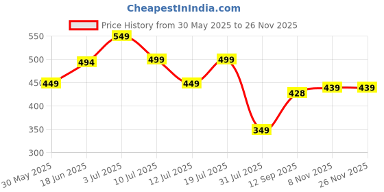 flipkart.com freecultr Unisex Anti Microbial Super Soft & Comfort Fit, Breathable Multipurpose Headband, Face Mask for Dust Protection Men Solid Bandana freecultr Price History Graph from 30 May 2025 to 25 Nov 2025