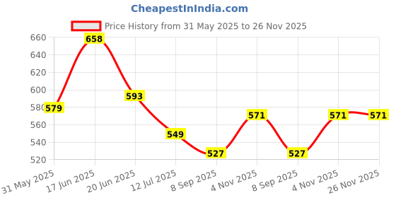 flipkart.com freecultr Unisex Anti Microbial Super Soft & Comfort Fit, Breathable Multipurpose Headband, Face Mask for Dust Protection Men Solid Bandana freecultr Price History Graph from 31 May 2025 to 26 Nov 2025