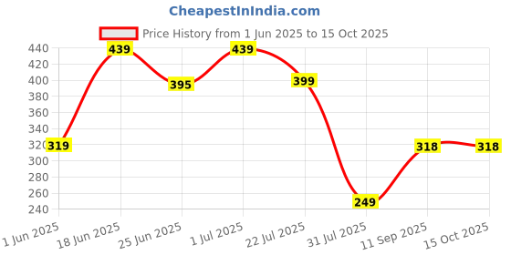 flipkart.com freecultr Unisex Anti Microbial Super Soft & Comfort Fit, Breathable Multipurpose Headband, Face Mask for Dust Protection Men Solid Bandana freecultr Price History Graph from 1 Jun 2025 to 15 Oct 2025