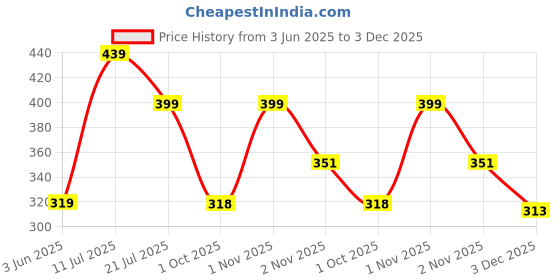 flipkart.com freecultr Unisex Anti Microbial Super Soft & Comfort Fit, Breathable Multipurpose Headband, Face Mask for Dust Protection Men Solid Bandana freecultr Price History Graph from 3 Jun 2025 to 3 Dec 2025