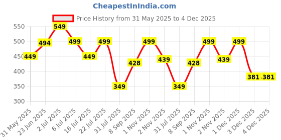 flipkart.com freecultr Unisex Anti Microbial Super Soft & Comfort Fit, Breathable Multipurpose Headband, Face Mask for Dust Protection Men Solid Bandana freecultr Price History Graph from 31 May 2025 to 3 Dec 2025