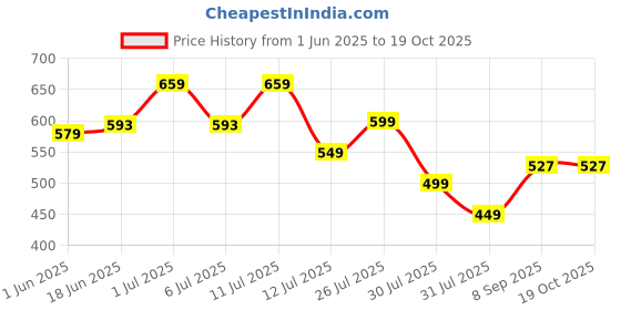 flipkart.com freecultr Unisex Anti Microbial Super Soft & Comfort Fit, Breathable Multipurpose Headband, Face Mask for Dust Protection Men Solid Bandana freecultr Price History Graph from 1 Jun 2025 to 17 Oct 2025
