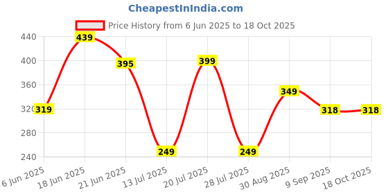 flipkart.com freecultr Unisex Anti Microbial Super Soft & Comfort Fit, Breathable Multipurpose Headband, Face Mask for Dust Protection Men Solid Bandana freecultr Price History Graph from 6 Jun 2025 to 18 Oct 2025