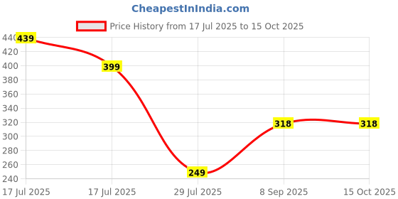 flipkart.com freecultr Unisex Anti Microbial Super Soft & Comfort Fit, Breathable Multipurpose Headband, Face Mask for Dust Protection Men Solid Bandana freecultr Price History Graph from 17 Jul 2025 to 15 Oct 2025