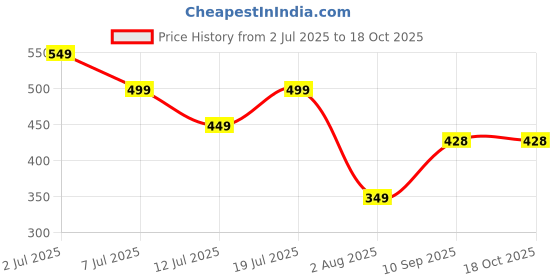 flipkart.com freecultr Unisex Anti Microbial Super Soft & Comfort Fit, Breathable Multipurpose Headband, Face Mask for Dust Protection Men Solid Bandana freecultr Price History Graph from 2 Jul 2025 to 18 Oct 2025