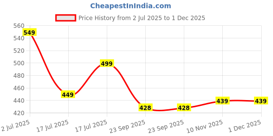 flipkart.com freecultr Unisex Anti Microbial Super Soft & Comfort Fit, Breathable Multipurpose Headband, Face Mask for Dust Protection Men Solid Bandana freecultr Price History Graph from 2 Jul 2025 to 30 Nov 2025
