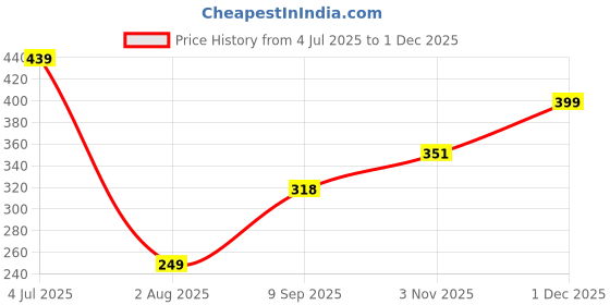 flipkart.com freecultr Unisex Anti Microbial Super Soft & Comfort Fit, Breathable Multipurpose Headband, Face Mask for Dust Protection Men Solid Bandana freecultr Price History Graph from 4 Jul 2025 to 1 Dec 2025