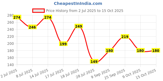 flipkart.com freecultr Unisex Anti Microbial Super Soft & Comfort Fit, Breathable Multipurpose Headband, Face Mask for Dust Protection Men Solid Bandana freecultr Price History Graph from 2 Jul 2025 to 14 Oct 2025