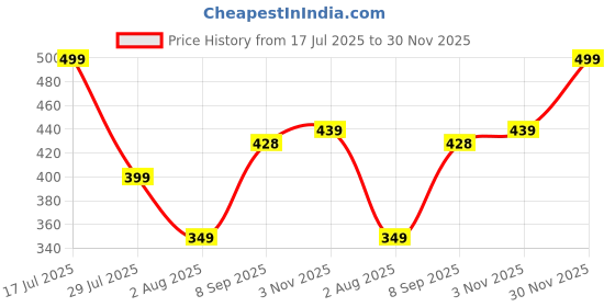 flipkart.com freecultr Unisex Anti Microbial Super Soft & Comfort Fit, Breathable Multipurpose Headband, Face Mask for Dust Protection Men Solid Bandana freecultr Price History Graph from 17 Jul 2025 to 30 Nov 2025