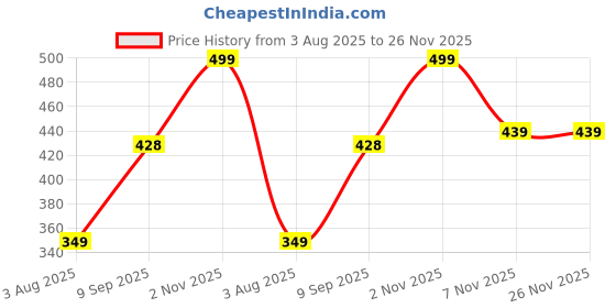 flipkart.com freecultr Unisex Anti Microbial Super Soft & Comfort Fit, Breathable Multipurpose Headband, Face Mask for Dust Protection Men Solid Bandana freecultr Price History Graph from 3 Aug 2025 to 26 Nov 2025