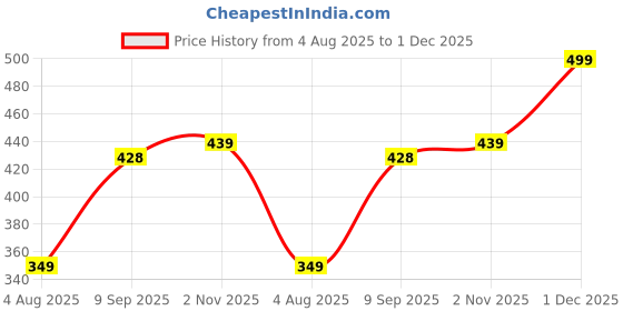 flipkart.com freecultr Unisex Anti Microbial Super Soft & Comfort Fit, Breathable Multipurpose Headband, Face Mask for Dust Protection Men Solid Bandana freecultr Price History Graph from 4 Aug 2025 to 1 Dec 2025