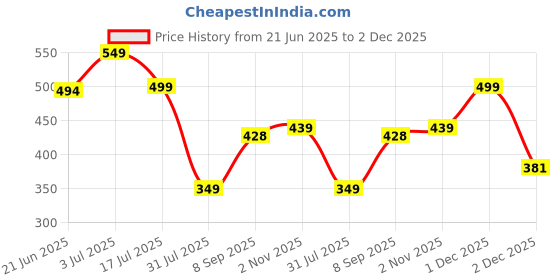 flipkart.com freecultr Unisex Buff Anti Microbial Super Soft & Comfort Fit, Breathable Multipurpose Headband, Face Mask for Dust Protection and Sun Men Solid Bandana freecultr Price History Graph from 21 Jun 2025 to 2 Dec 2025