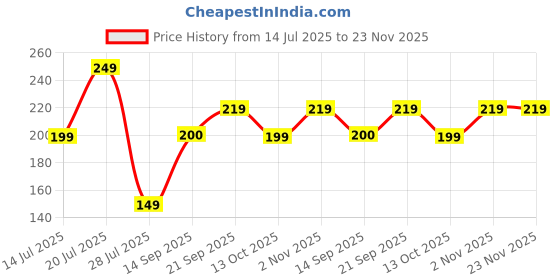 flipkart.com freecultr Unisex Printed Bamboo Bandana Anti Microbial Multipurpose Headband Cloth Face Mask for Dust and Sun Protection (Pack of 1) Men Printed Bandana freecultr Price History Graph from 14 Jul 2025 to 22 Nov 2025