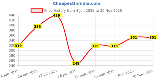 flipkart.com freecultr Unisex Printed Bamboo Bandana Anti Microbial Multipurpose Headband Cloth Face Mask for Dust and Sun Protection (Pack of 2) Men Printed Bandana freecultr Price History Graph from 4 Jun 2025 to 29 Nov 2025
