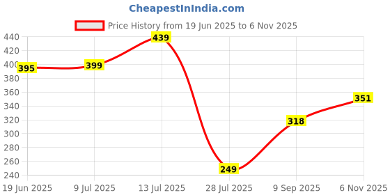 flipkart.com freecultr Unisex Printed Bamboo Bandana Anti Microbial Multipurpose Headband Cloth Face Mask for Dust and Sun Protection (Pack of 2) Men Printed Bandana freecultr Price History Graph from 19 Jun 2025 to 6 Nov 2025