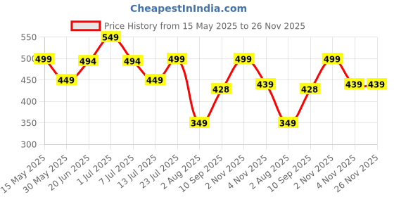 flipkart.com freecultr Unisex Printed Bamboo Bandana Anti Microbial Multipurpose Headband Cloth Face Mask for Dust and Sun Protection (Pack of 3) Men Printed Bandana freecultr Price History Graph from 15 May 2025 to 26 Nov 2025