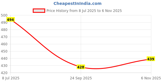 flipkart.com freecultr Unisex Printed Bamboo Bandana Anti Microbial Multipurpose Headband Cloth Face Mask for Dust and Sun Protection (Pack of 3) Men Printed Bandana freecultr Price History Graph from 8 Jul 2025 to 6 Nov 2025