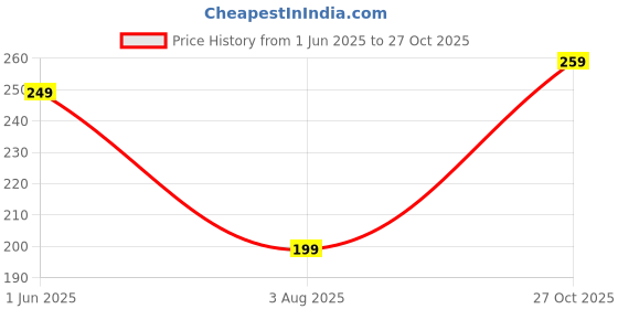 flipkart.com freecultr Women Hipster Black Panty freecultr Price History Graph from 1 Jun 2025 to 27 Oct 2025