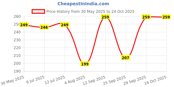 flipkart.com freecultr Women Hipster Red Panty freecultr Price History Graph from 30 May 2025 to 24 Oct 2025