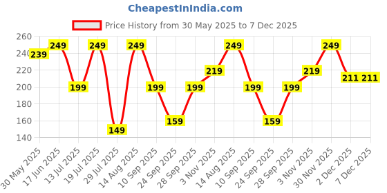flipkart.com freecultr Women Printed Bandana freecultr Price History Graph from 30 May 2025 to 7 Dec 2025