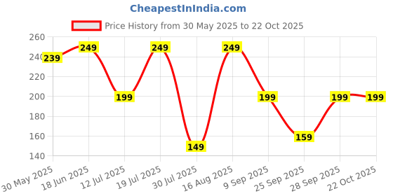 flipkart.com freecultr Women Printed Bandana freecultr Price History Graph from 30 May 2025 to 22 Oct 2025