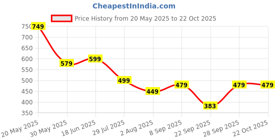 flipkart.com freecultr Women Printed Bandana freecultr Price History Graph from 20 May 2025 to 22 Oct 2025