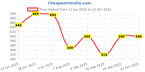 flipkart.com freecultr Women Printed Bandana freecultr Price History Graph from 12 Jun 2025 to 22 Oct 2025