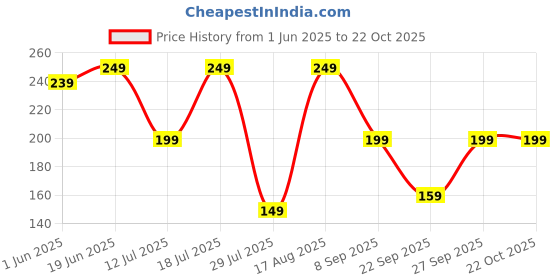 flipkart.com freecultr Women Printed Bandana freecultr Price History Graph from 1 Jun 2025 to 22 Oct 2025
