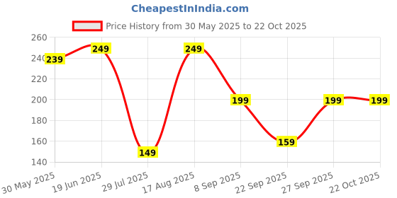 flipkart.com freecultr Women Printed Bandana freecultr Price History Graph from 30 May 2025 to 21 Oct 2025