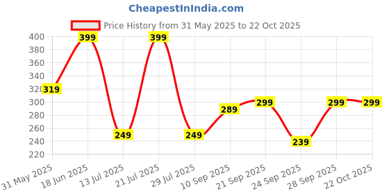 flipkart.com freecultr Women Printed Bandana freecultr Price History Graph from 31 May 2025 to 22 Oct 2025