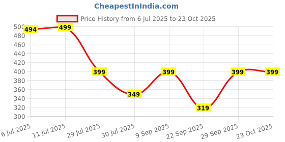 flipkart.com freecultr Women Printed Bandana freecultr Price History Graph from 6 Jul 2025 to 22 Oct 2025