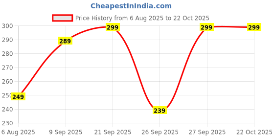 flipkart.com freecultr Women Printed Bandana freecultr Price History Graph from 6 Aug 2025 to 22 Oct 2025