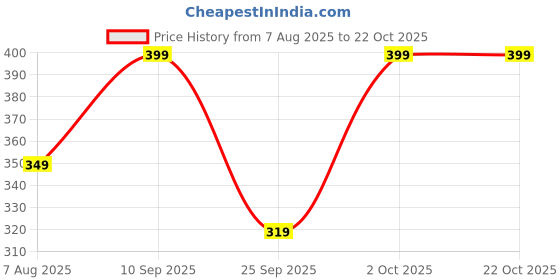 flipkart.com freecultr Women Printed Bandana freecultr Price History Graph from 7 Aug 2025 to 22 Oct 2025