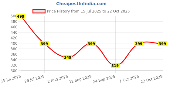 flipkart.com freecultr Women Printed Bandana freecultr Price History Graph from 15 Jul 2025 to 22 Oct 2025