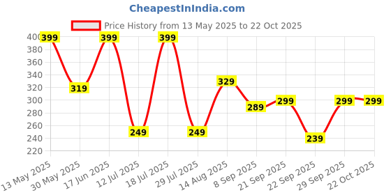flipkart.com freecultr Women Solid Bandana freecultr Price History Graph from 13 May 2025 to 22 Oct 2025