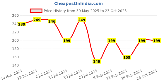 flipkart.com freecultr Women Solid Bandana freecultr Price History Graph from 30 May 2025 to 22 Oct 2025