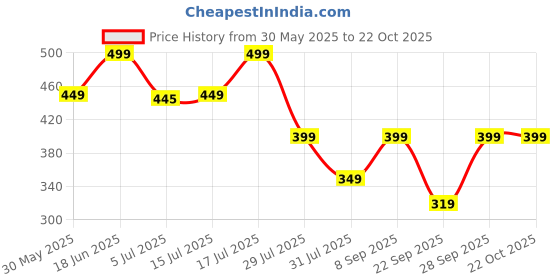 flipkart.com freecultr Women Solid Bandana freecultr Price History Graph from 30 May 2025 to 21 Oct 2025