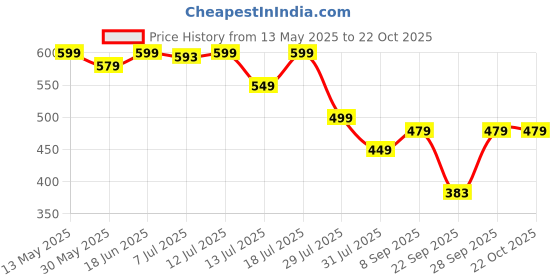 flipkart.com freecultr Women Solid Bandana freecultr Price History Graph from 13 May 2025 to 21 Oct 2025