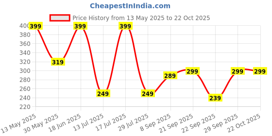 flipkart.com freecultr Women Solid Bandana freecultr Price History Graph from 13 May 2025 to 22 Oct 2025