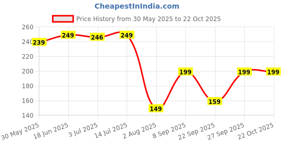 flipkart.com freecultr Women Solid Bandana freecultr Price History Graph from 30 May 2025 to 22 Oct 2025