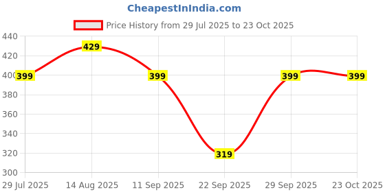 flipkart.com freecultr Women Solid Bandana freecultr Price History Graph from 29 Jul 2025 to 22 Oct 2025