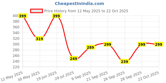 flipkart.com freecultr Women Solid Bandana freecultr Price History Graph from 12 May 2025 to 22 Oct 2025