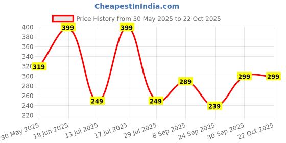 flipkart.com freecultr Women Solid Bandana freecultr Price History Graph from 30 May 2025 to 22 Oct 2025